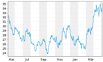 Chart L&G-L&G Gold Mining UCITS ETF - 1 an