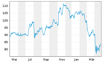 Chart L+G-L&G Ru.2000 US S.C.Q.UETF - 1 Jahr