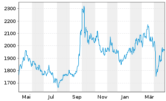 Chart E.I. Sturdza-Strat.China Panda Red.Shs EUR Hedg. - 1 an