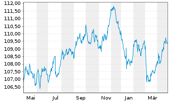 Chart iShsIII-EO Aggregate Bd U.ETF - 1 Jahr