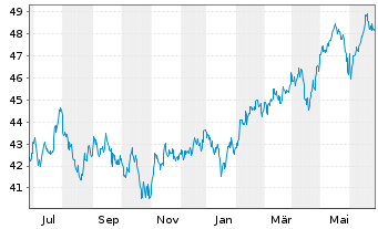 Chart I.M.-I.MSCI Emerging Mkts UETF - 1 Jahr