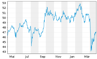 Chart I.M.-I.MSCI Emerging Mkts UETF - 1 Jahr