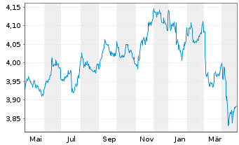 Chart iShsIII-Core Gl.Aggr.Bd UC.ETF - 1 an