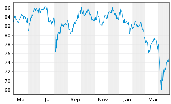 Chart iShsIII-MSCI EM Sm.Cap U.ETF - 1 an