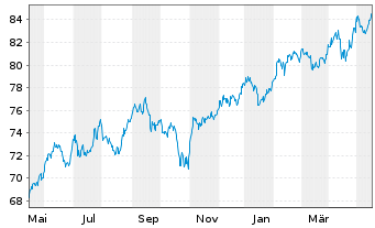 Chart iShsIII-MSCI EM Sm.Cap U.ETF - 1 Year