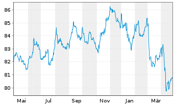 Chart iShsIII-Gl.Govt Bond UCITS ETF - 1 Year