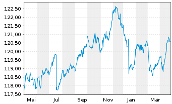 Chart iShsIII-Core EO Corp.Bd U.ETF - 1 Jahr