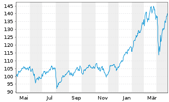 Chart I.M.-I.EUR.STOXX Op.Banks UETF - 1 Jahr