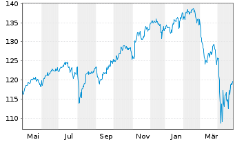 Chart Vanguard FTSE All-World U.ETF - 1 Year