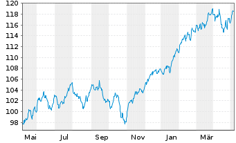 Chart Vanguard FTSE All-World U.ETF - 1 an