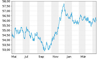 Chart SPDR Bloom.EO Gov.Bd U.ETF - 1 Year