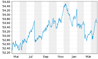 Chart SPDR Bloom.EO Cor.Bd U.ETF - 1 Jahr