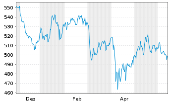 Chart InvescoMI S&P US Utili ETF - 1 an