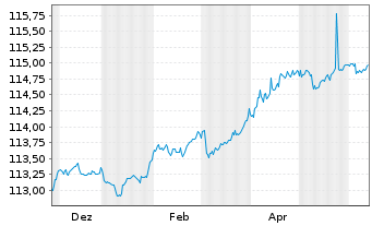 Chart iShs VII-EGBd1-3yr U.ETF EOAcc - 1 Jahr
