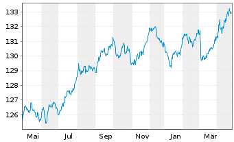 Chart iShs VII-EO G.Bd 3-7yr U.ETF - 1 Year