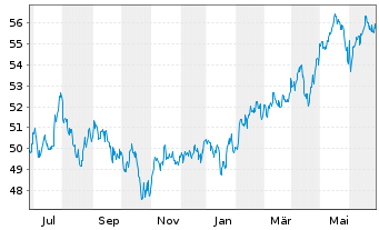 Chart Vanguard FTSE Em.Markets U.ETF - 1 Jahr