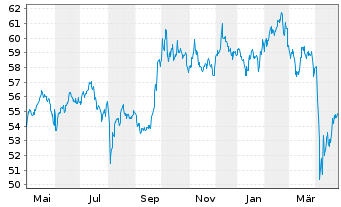 Chart Vanguard FTSE Em.Markets U.ETF - 1 Jahr