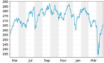 Chart iShs VII-MSCI UK Sm.Cap UC.ETF - 1 Jahr