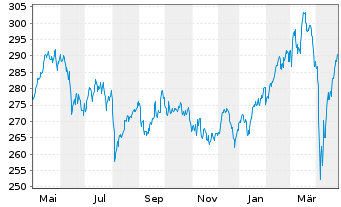 Chart iShs VII-MSCI EMU S.Cap UC.ETF - 1 Year