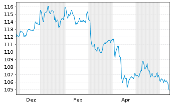 Chart iShs VII-$TBd1-3yr U.ETF DLAcc - 1 Year