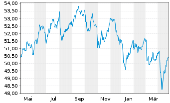 Chart SPDR Bloom.UK Gilt UETF - 1 Jahr