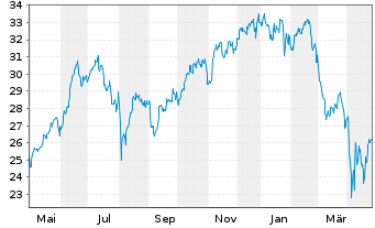 Chart iShsV-S&P 500 Inf.Te.Sec.U.ETF - 1 Year