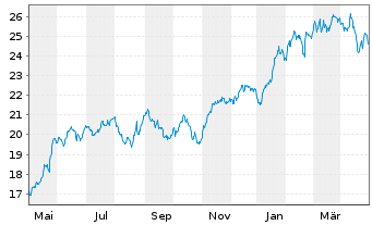 Chart iShsV-S&P 500 Inf.Te.Sec.U.ETF - 1 Year