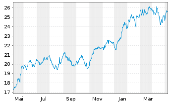 Chart iShsV-S&P 500 Inf.Te.Sec.U.ETF - 1 an