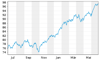 Chart Vanguard S&P 500 UCITS ETF - 1 an