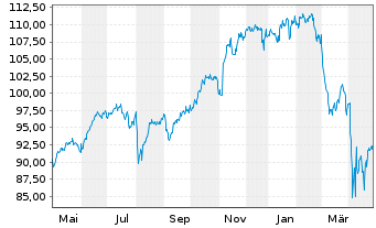 Chart Vanguard S&P 500 UCITS ETF - 1 an