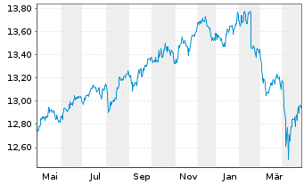 Chart Xtr.(IE) - Portfolio Income - 1 Jahr