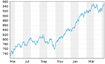 Chart I.M.-I.S&P 500 UETF - 1 Jahr