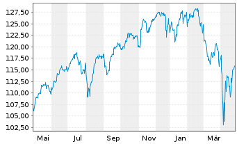 Chart iShsV-S&P500 EUR Hgd U.ETF (A) - 1 an