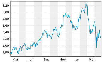 Chart iShsV-S&P 500 Con.Sta.Se.U.ETF - 1 Year