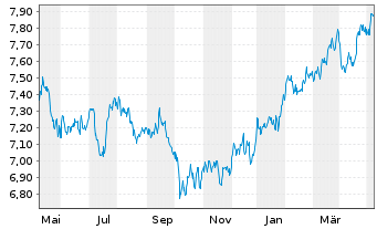 Chart iShsV-S&P 500 Con.Sta.Se.U.ETF - 1 an