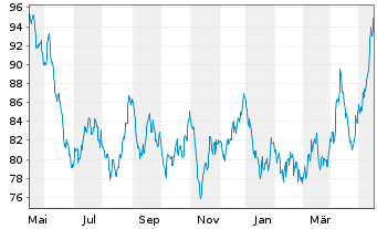 Chart Invesco Physical Markets PLC ETC .2100 Pla/Unze - 1 Jahr