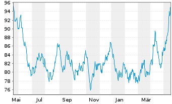Chart Invesco Physical Markets PLC ETC .2100 Pla/Unze - 1 Year