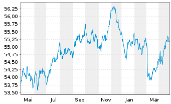 Chart SPDR Bloomb.EO Ag.Bd U.ETF - 1 Jahr