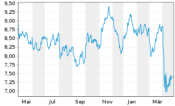 Chart iShsV-S&P 500 Energ.Sect.U.ETF - 1 an