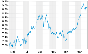 Chart iShsV-S&P 500 Energ.Sect.U.ETF - 1 Year