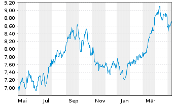 Chart iShsV-S&P 500 Energ.Sect.U.ETF - 1 an