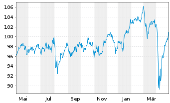 Chart HSBC FTSE 100 UCITS ETF - 1 Jahr