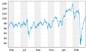 Chart HSBC FTSE 100 UCITS ETF - 1 Year