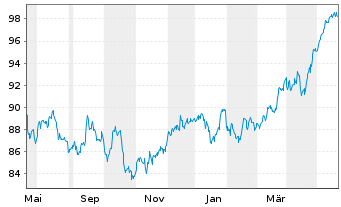 Chart HSBC FTSE 100 UCITS ETF - 1 Year