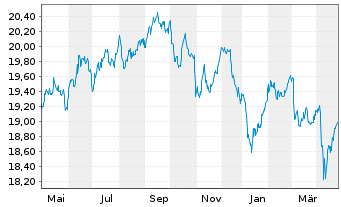 Chart Vanguard U.K. Gilt UCITS ETF - 1 an