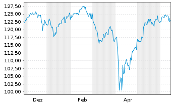 Chart iShsV-MSCI W.GBP Hgd U.ETF Acc - 1 an
