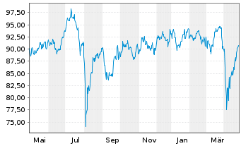 Chart iShsV-MSCI Ja.EUR Hgd U.ETF(A) - 1 Jahr