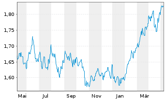 Chart J O Hamb.Cap.M.U.Fd-Asia Ex-Jp Reg. Shs A USD o.N. - 1 Jahr