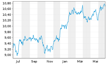 Chart iShsV-S&P 500 He.Ca.Sec.U.ETF - 1 Jahr