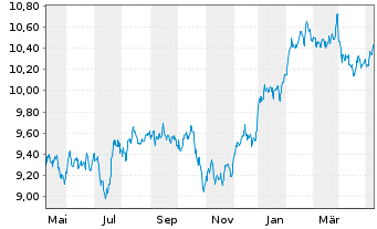 Chart iShsV-S&P 500 He.Ca.Sec.U.ETF - 1 Jahr